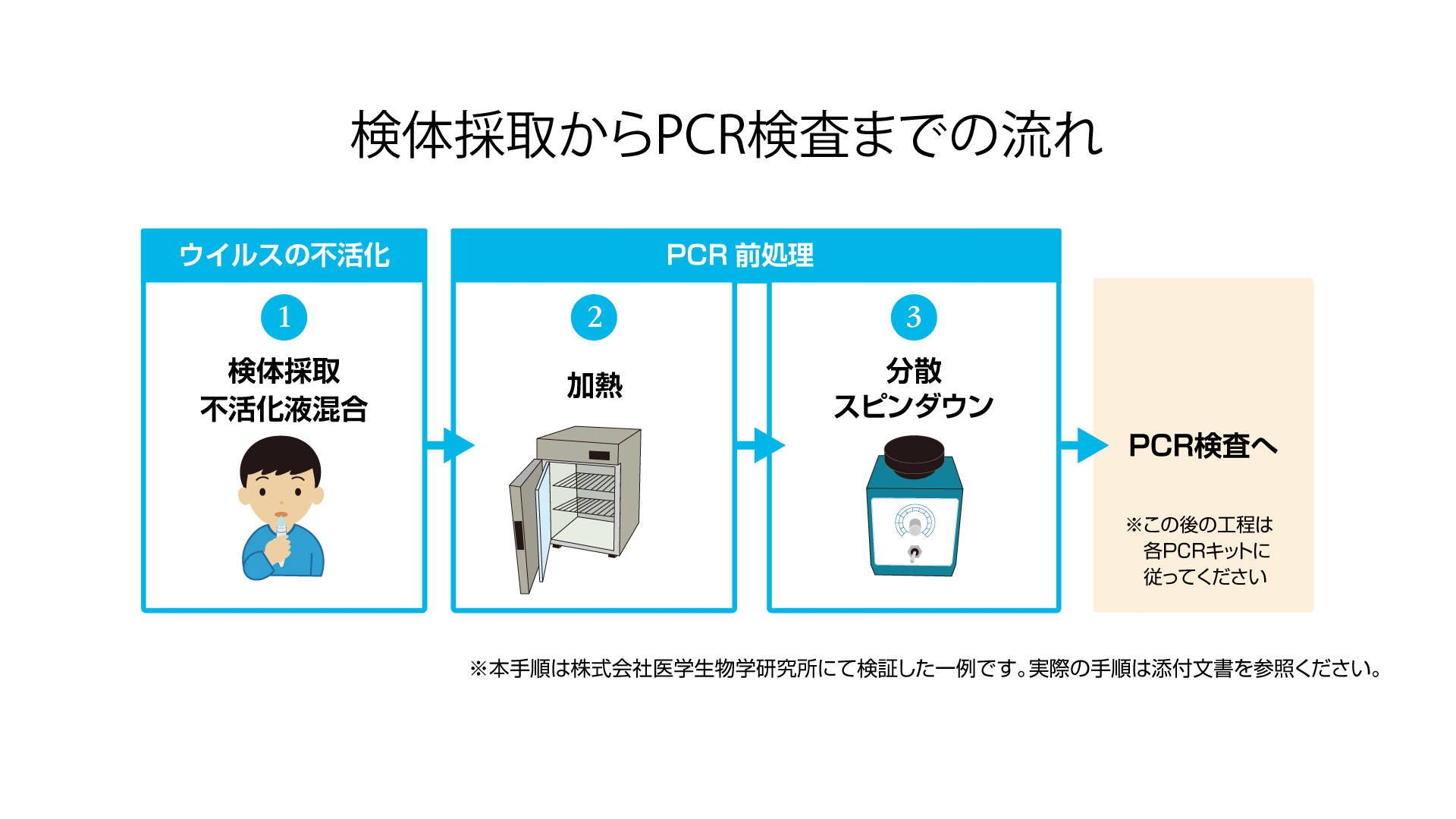 LP用検体採取からPCR検査までの流れ-1 LP用検体採取からPCR検査までの流れ-1