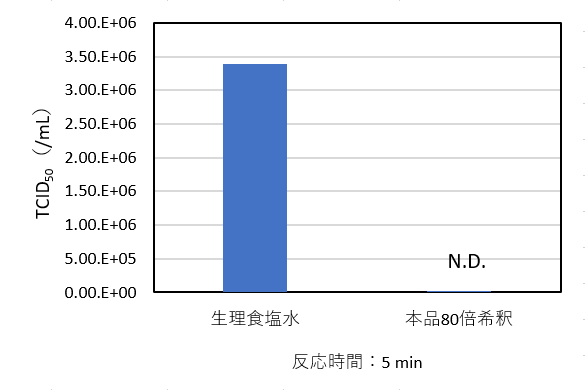 SARS-CoV-2に対する不活化試験2 SARS-CoV-2に対する不活化試験2