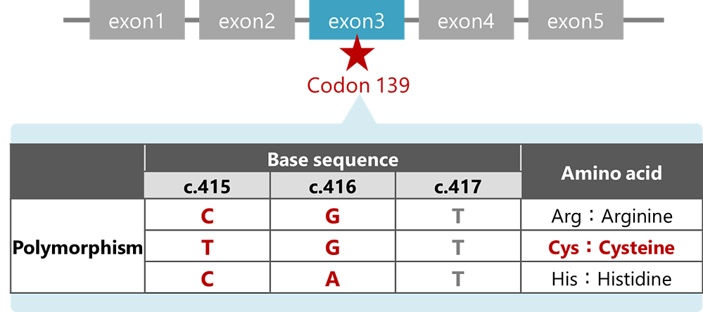 codon139