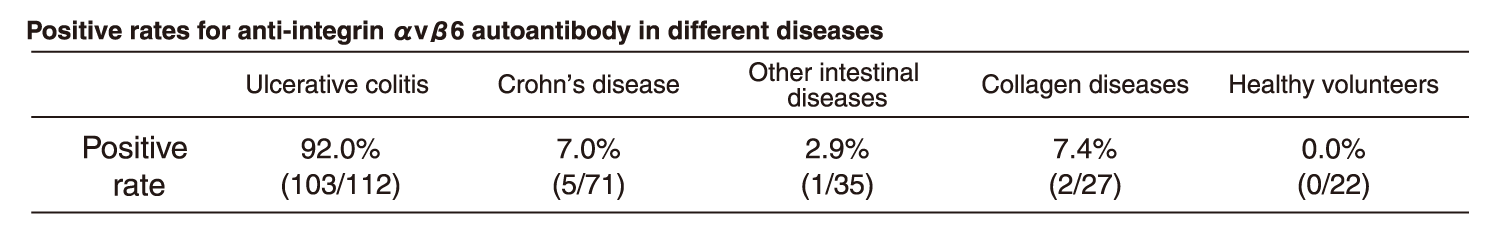 Positive rates for anti-integrin αvβ6 autoantibody in different diseases